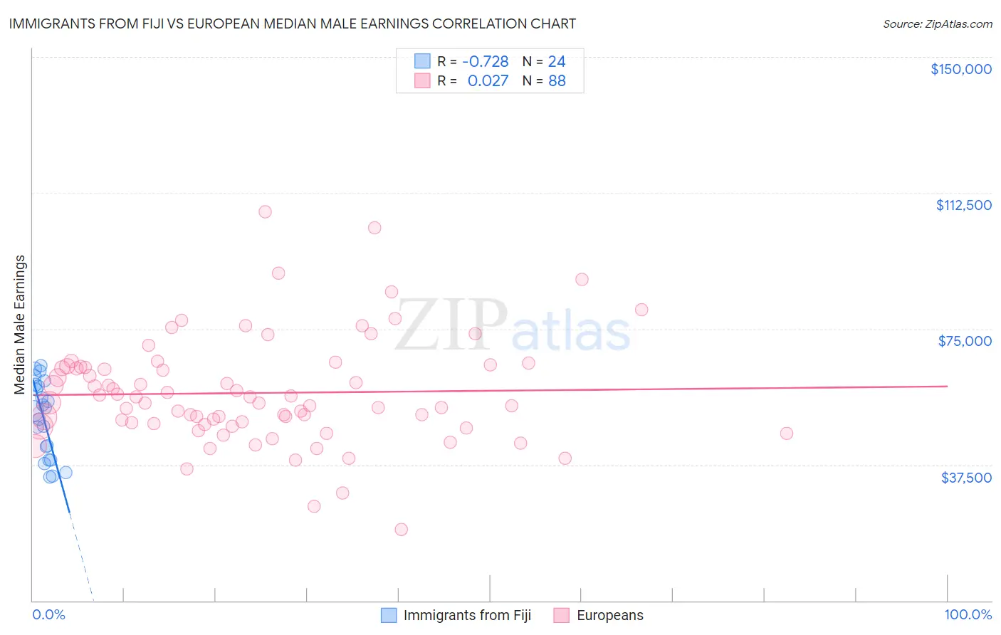 Immigrants from Fiji vs European Median Male Earnings