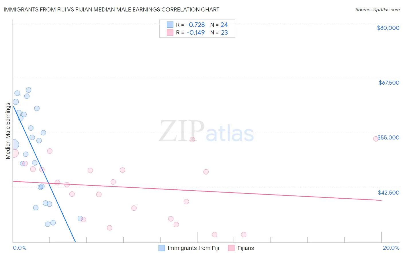 Immigrants from Fiji vs Fijian Median Male Earnings