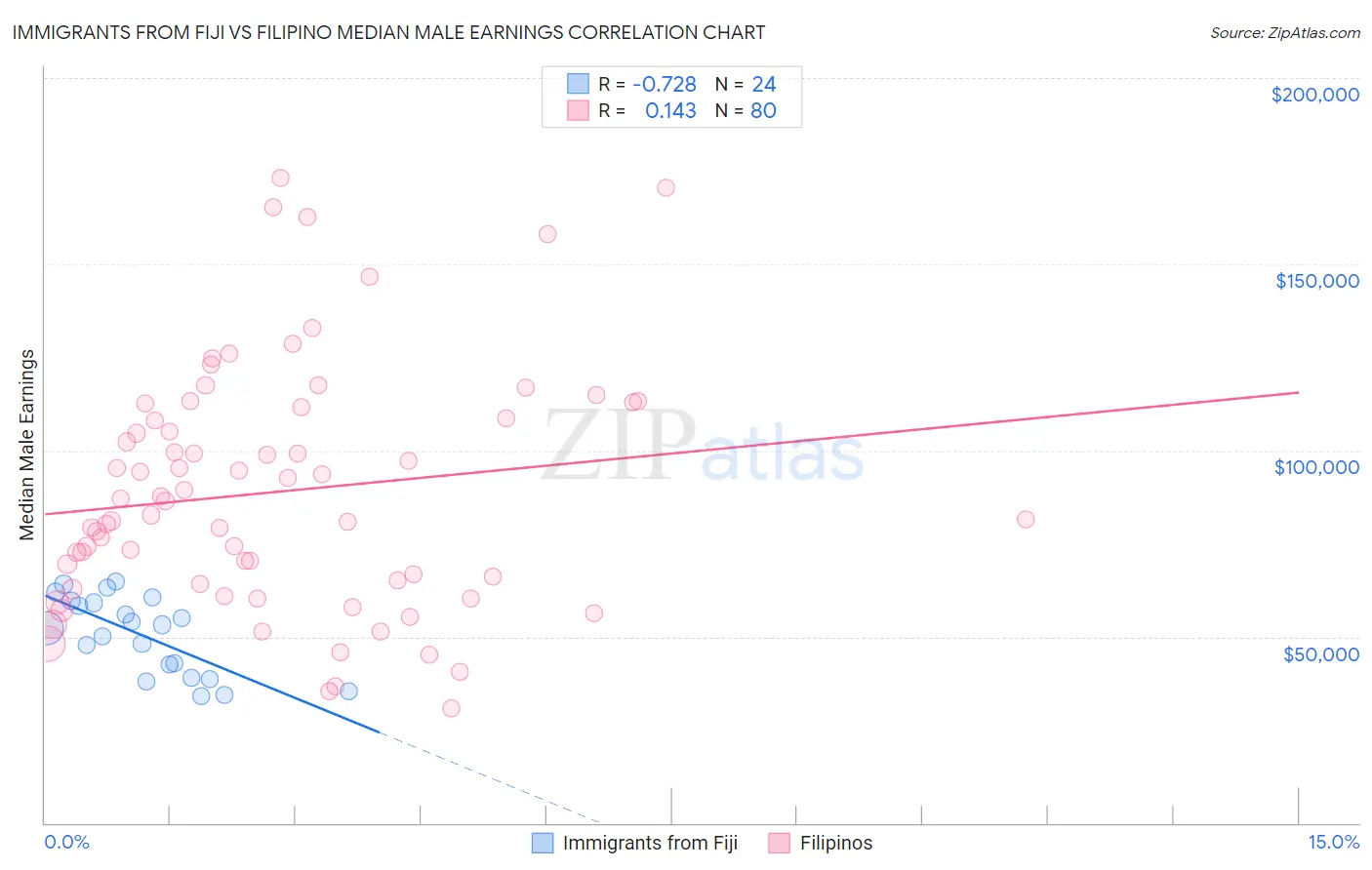 Immigrants from Fiji vs Filipino Median Male Earnings