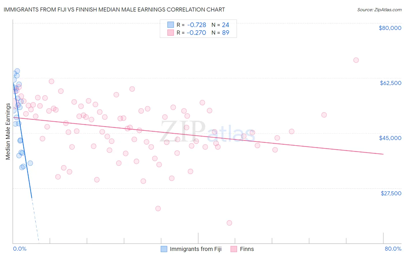 Immigrants from Fiji vs Finnish Median Male Earnings
