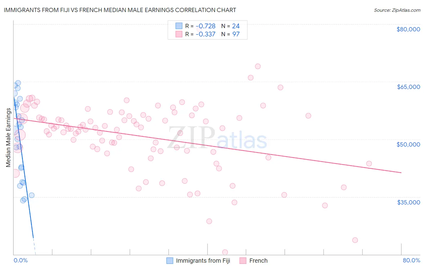 Immigrants from Fiji vs French Median Male Earnings
