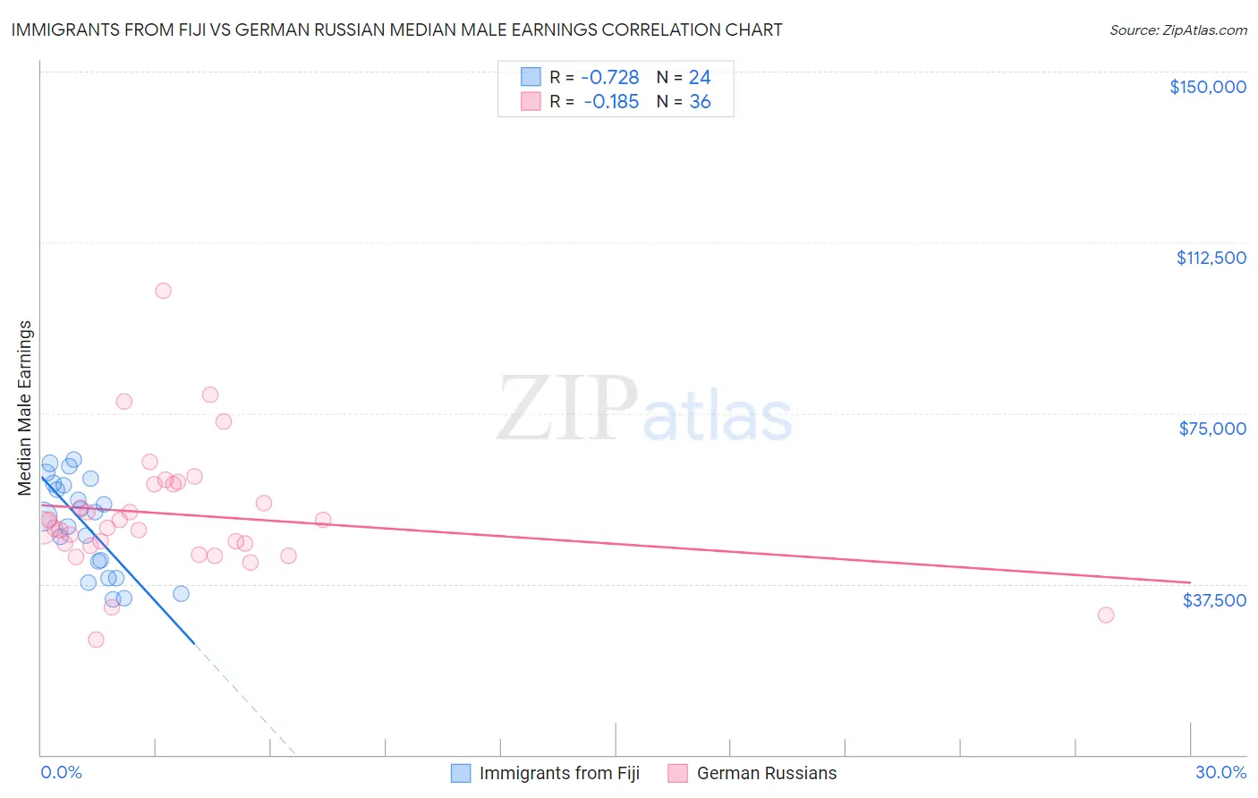 Immigrants from Fiji vs German Russian Median Male Earnings