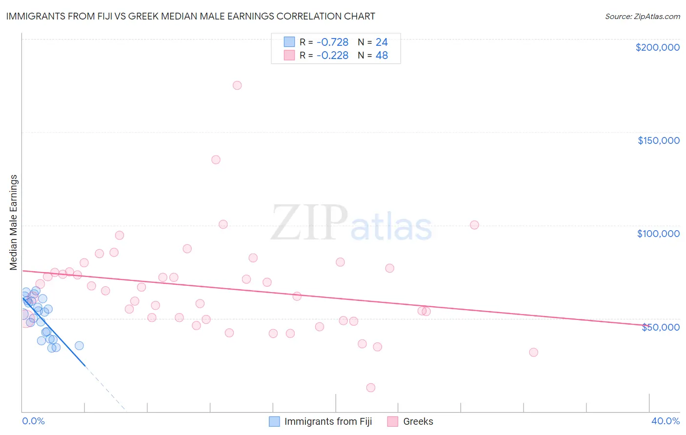 Immigrants from Fiji vs Greek Median Male Earnings