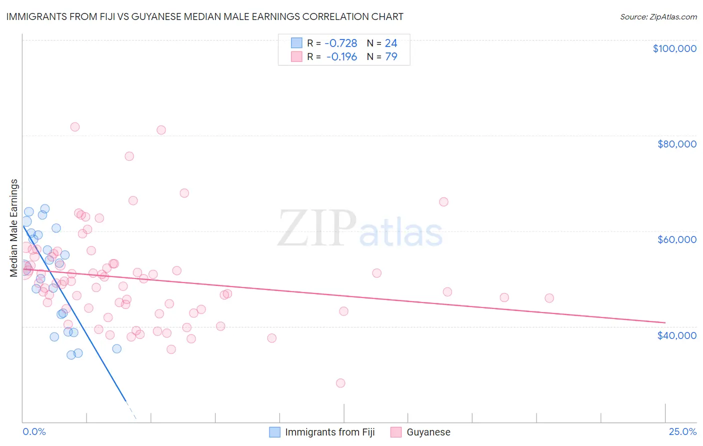 Immigrants from Fiji vs Guyanese Median Male Earnings
