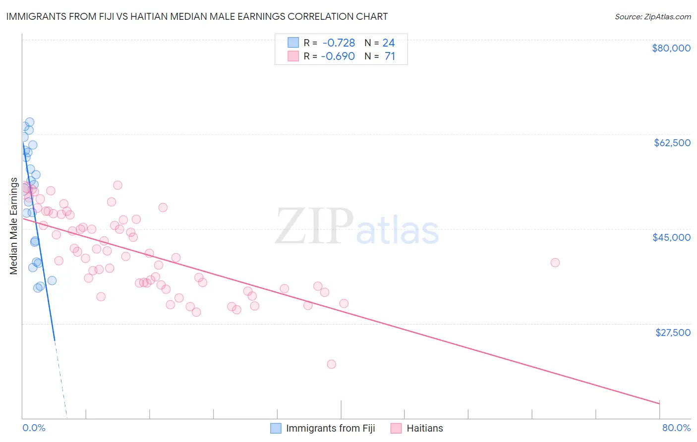 Immigrants from Fiji vs Haitian Median Male Earnings