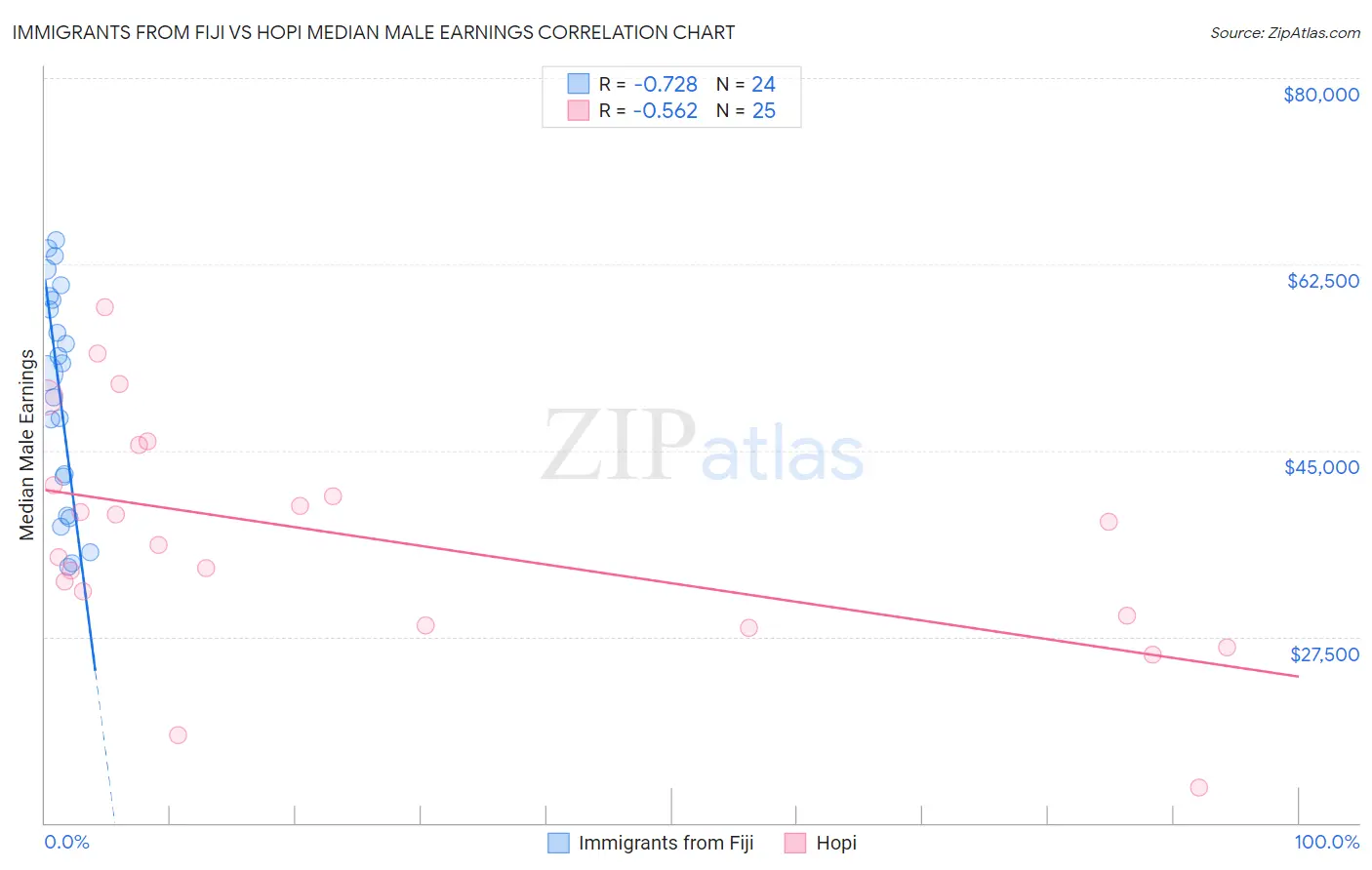 Immigrants from Fiji vs Hopi Median Male Earnings
