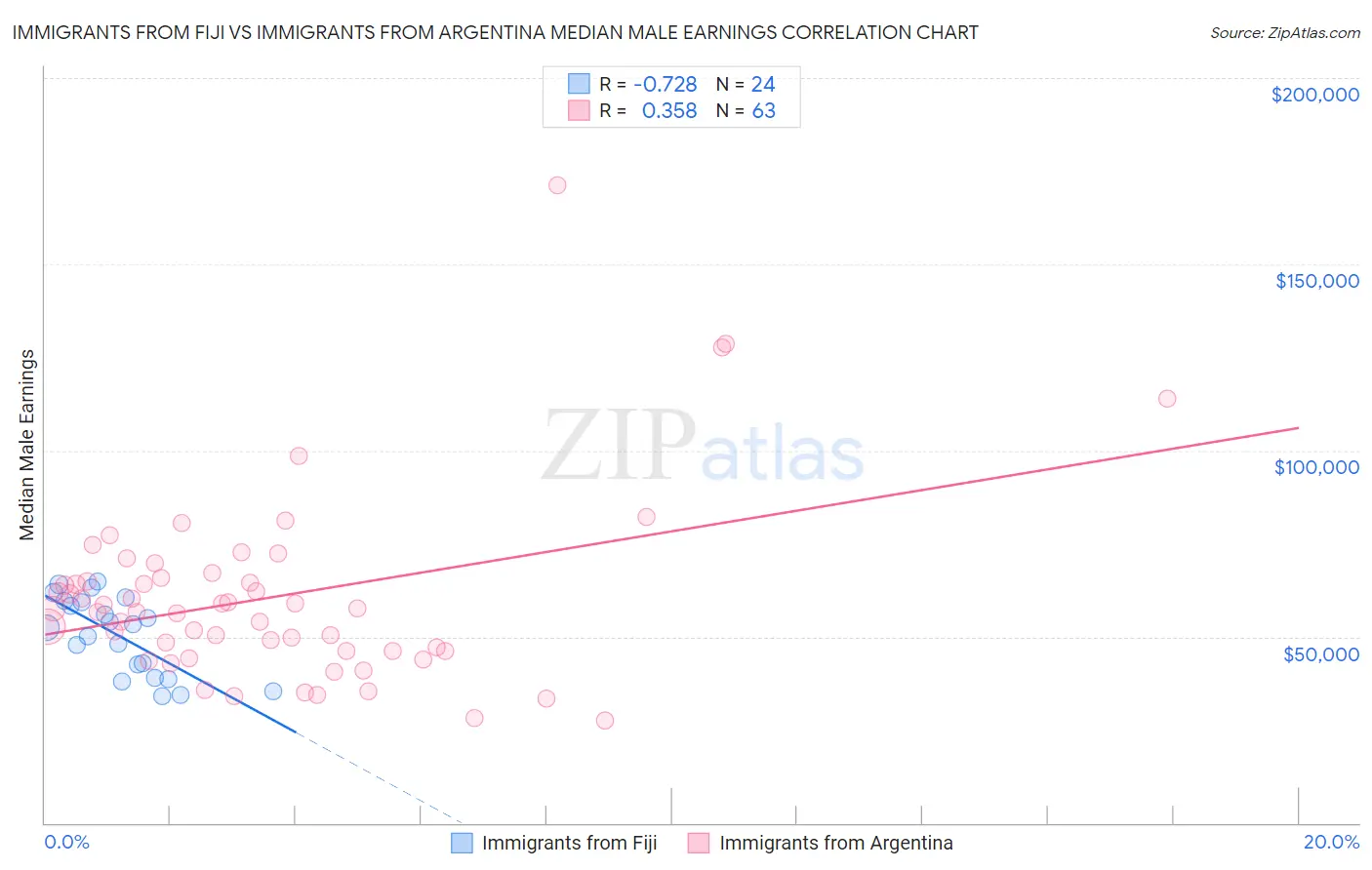 Immigrants from Fiji vs Immigrants from Argentina Median Male Earnings