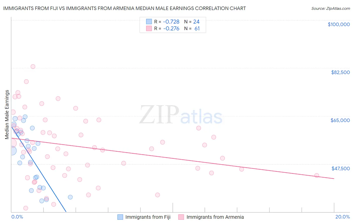 Immigrants from Fiji vs Immigrants from Armenia Median Male Earnings