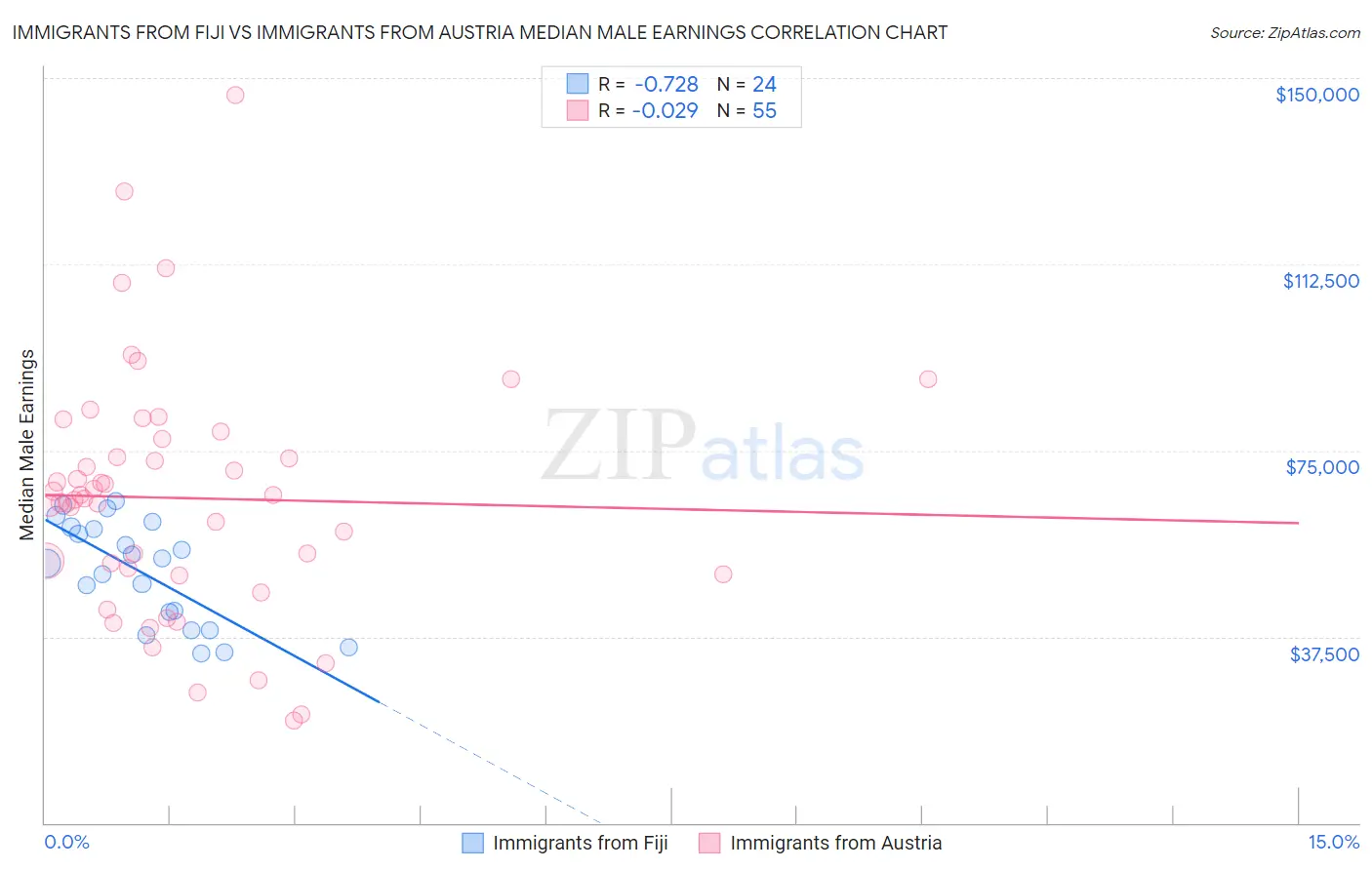Immigrants from Fiji vs Immigrants from Austria Median Male Earnings