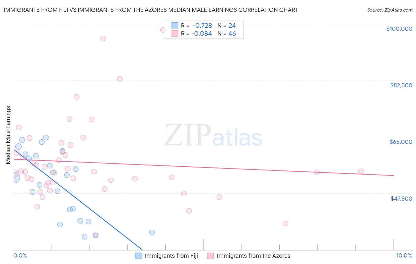 Immigrants from Fiji vs Immigrants from the Azores Median Male Earnings