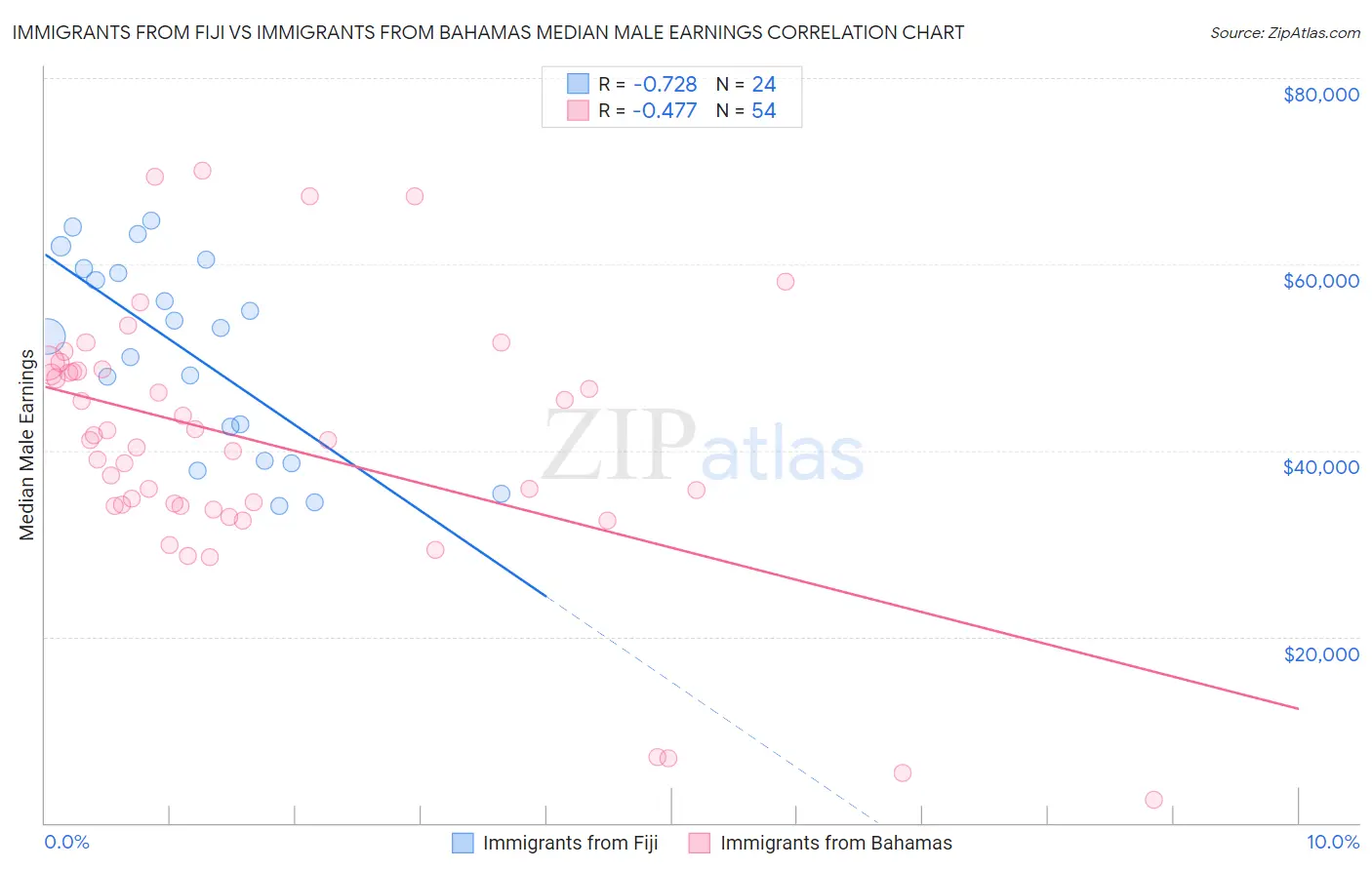 Immigrants from Fiji vs Immigrants from Bahamas Median Male Earnings