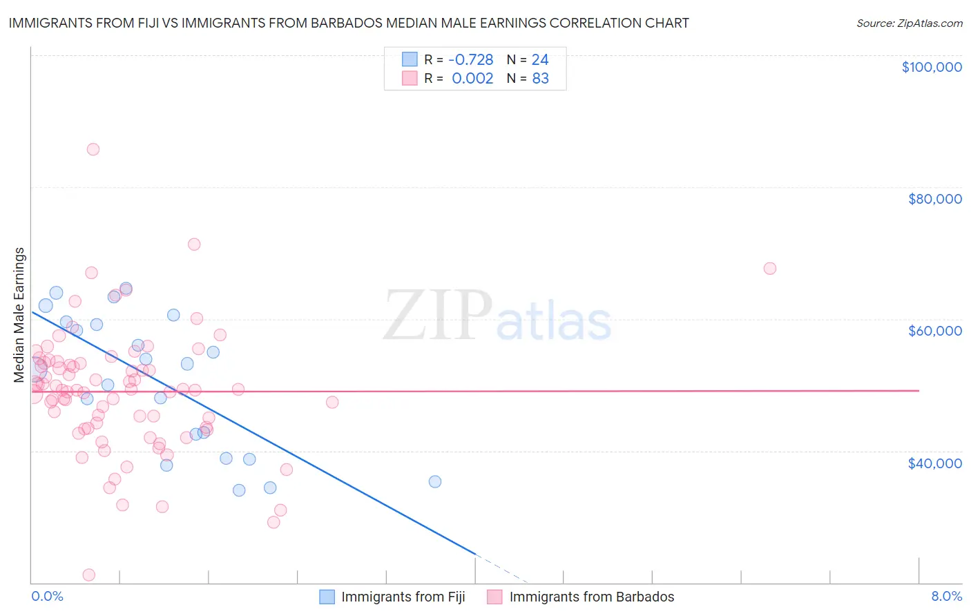Immigrants from Fiji vs Immigrants from Barbados Median Male Earnings