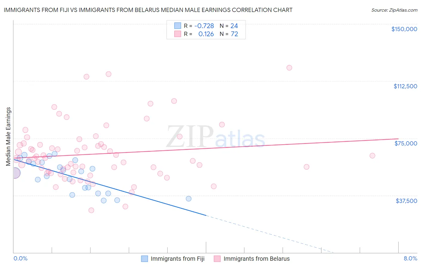 Immigrants from Fiji vs Immigrants from Belarus Median Male Earnings