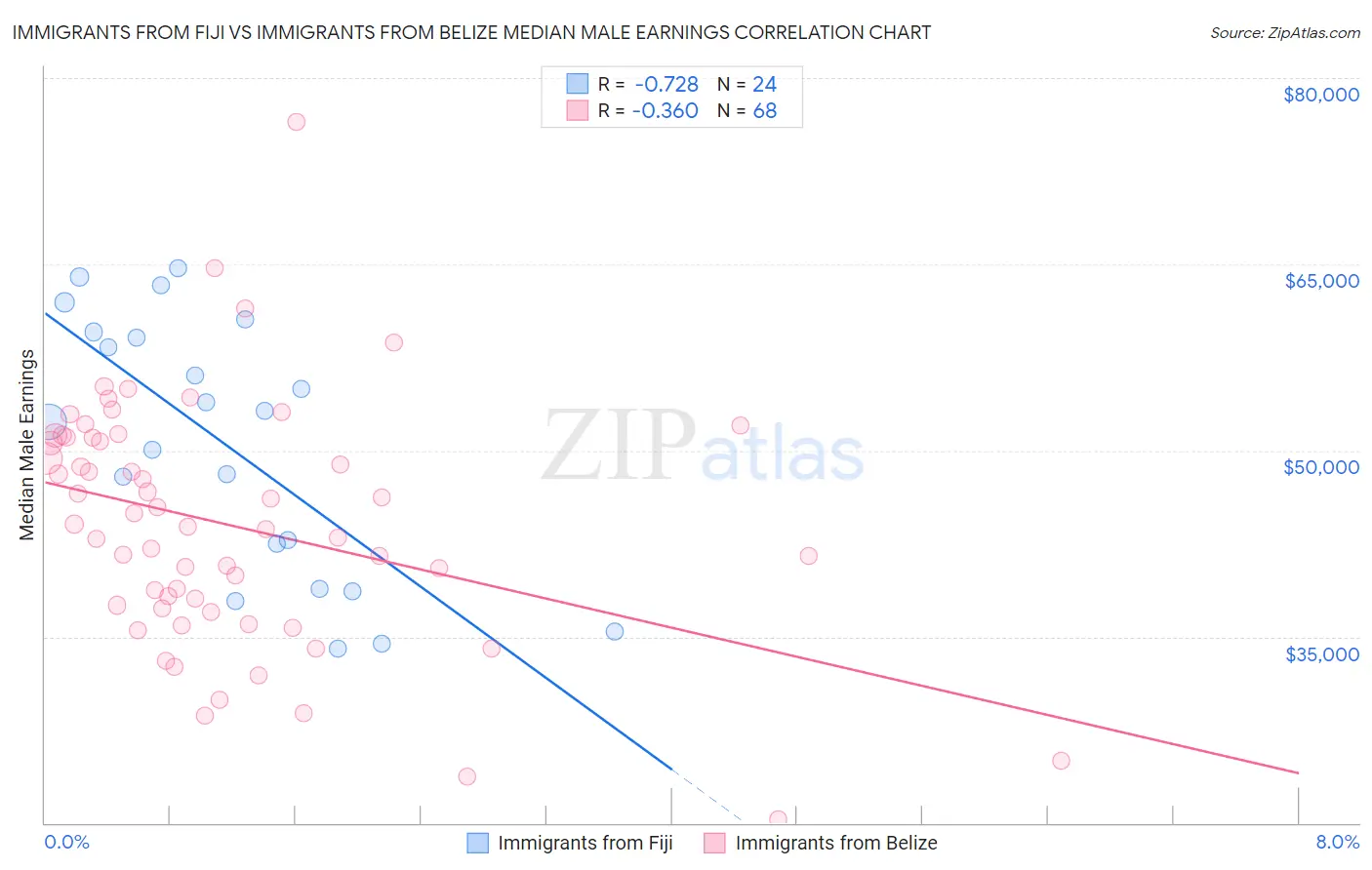 Immigrants from Fiji vs Immigrants from Belize Median Male Earnings