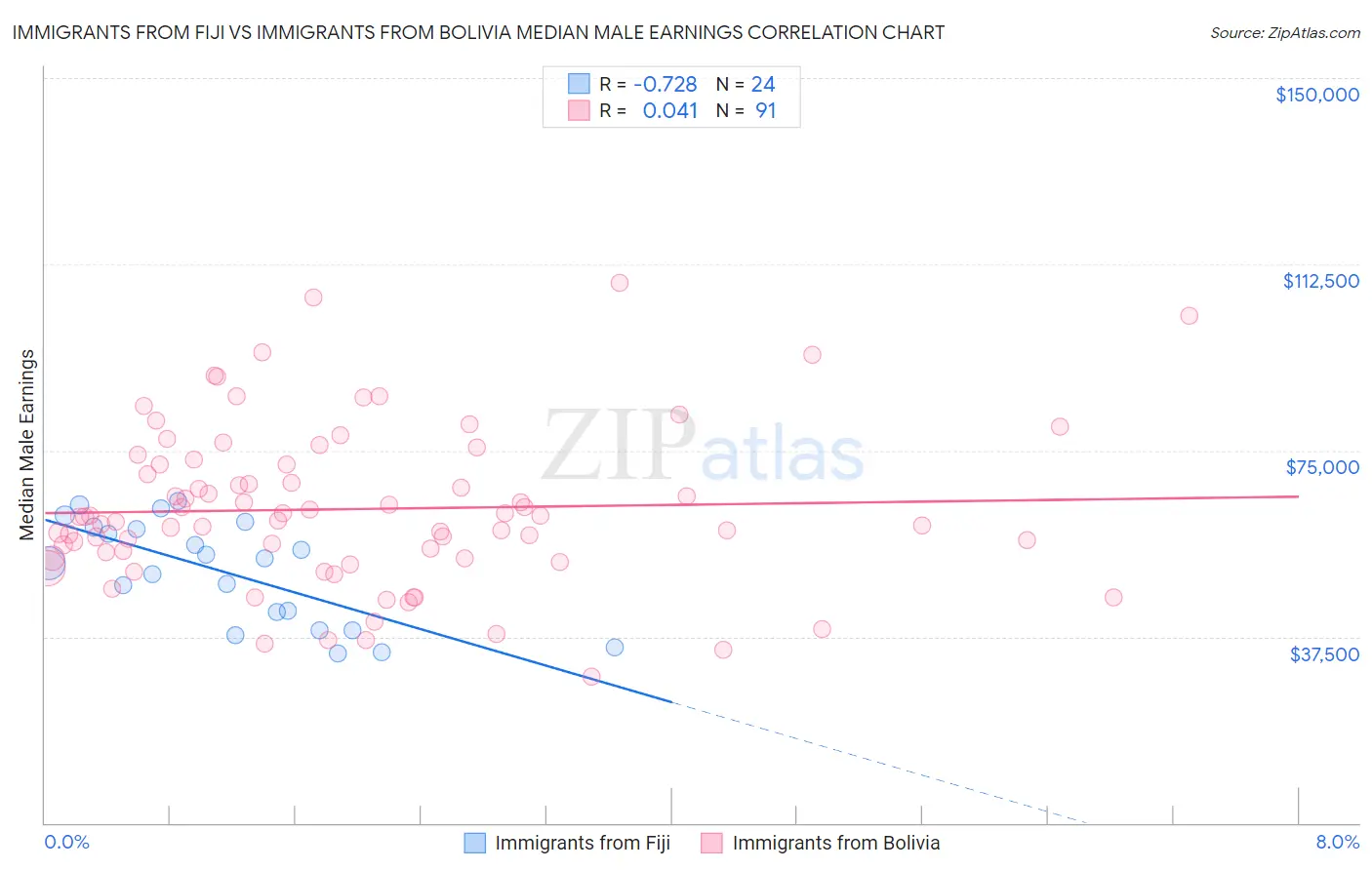 Immigrants from Fiji vs Immigrants from Bolivia Median Male Earnings