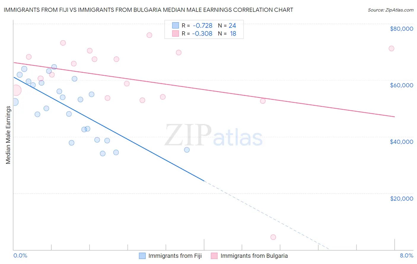 Immigrants from Fiji vs Immigrants from Bulgaria Median Male Earnings