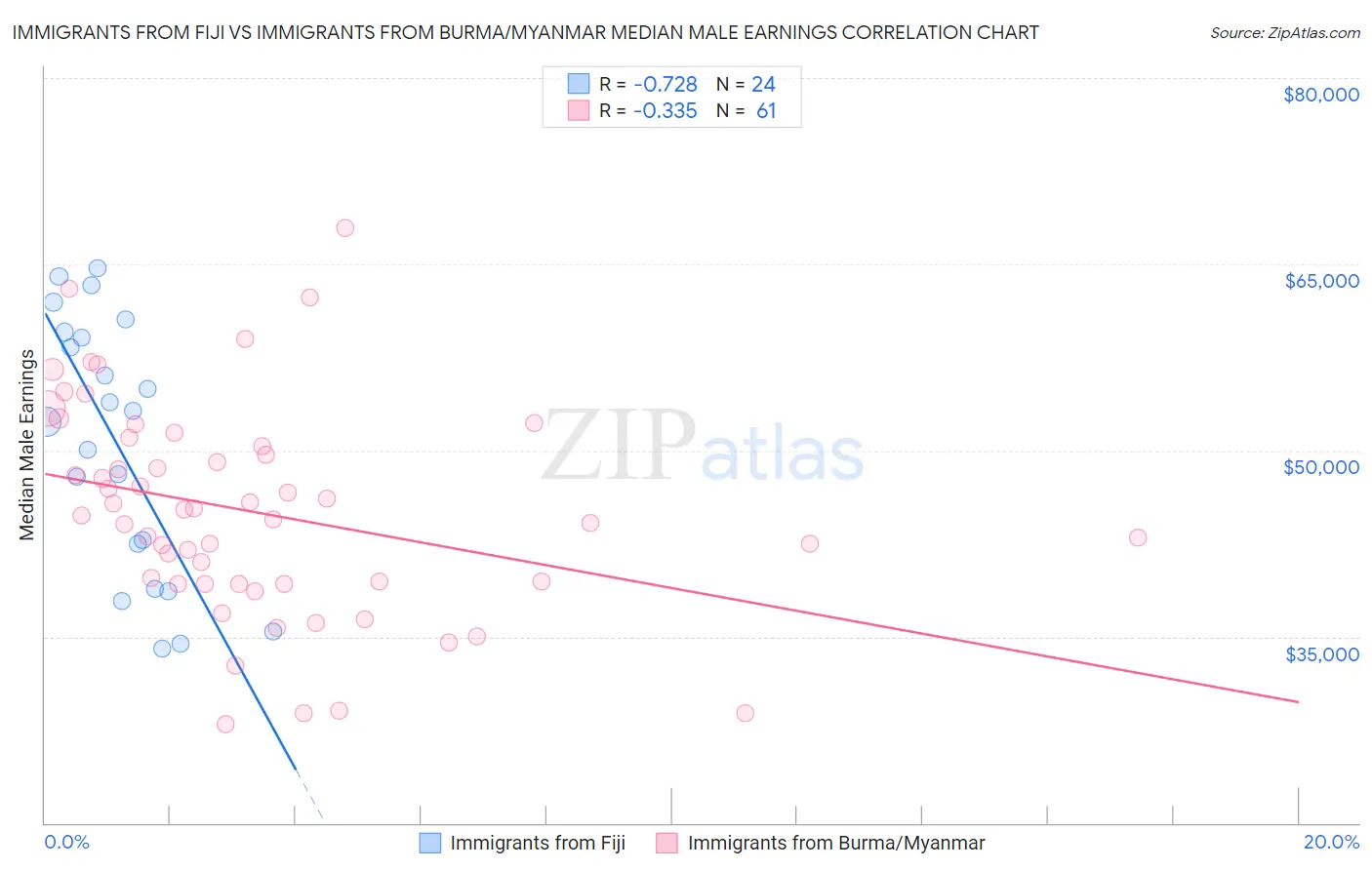 Immigrants from Fiji vs Immigrants from Burma/Myanmar Median Male Earnings