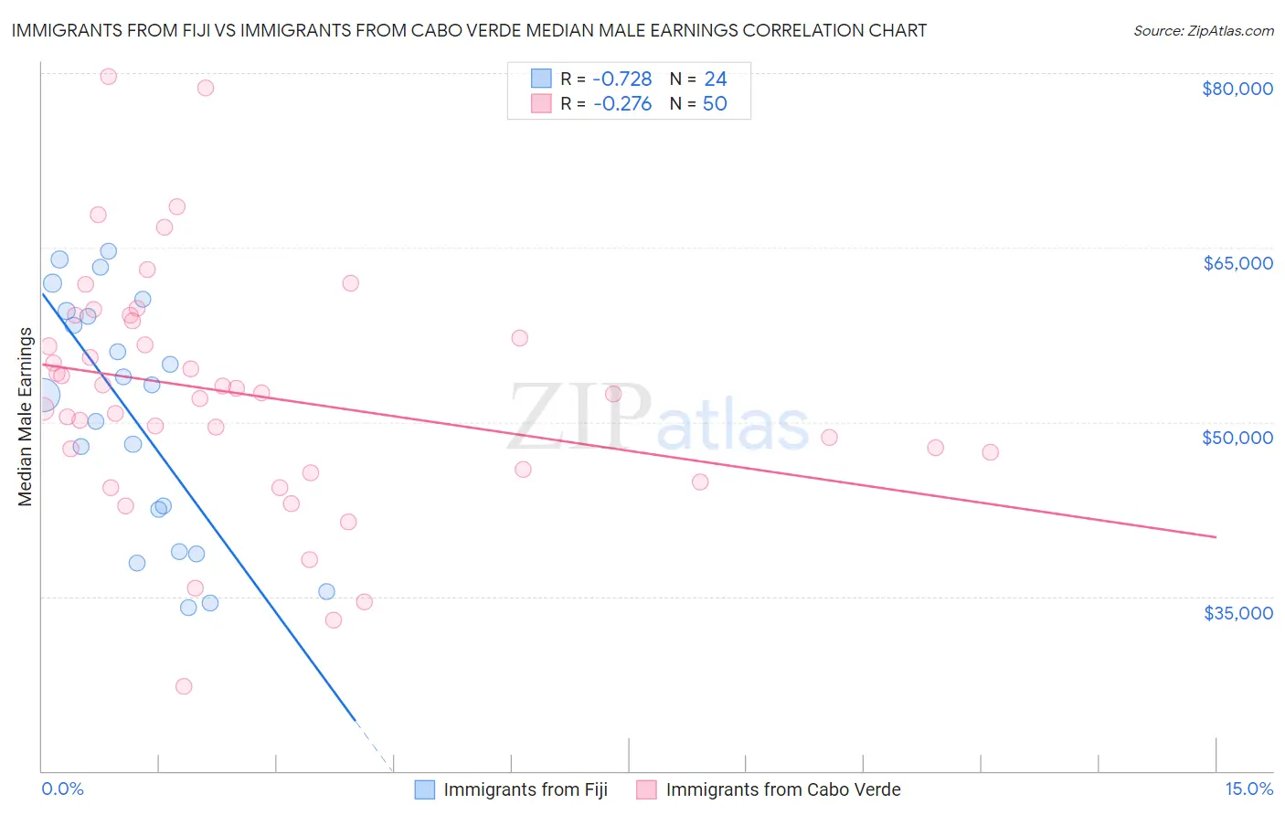 Immigrants from Fiji vs Immigrants from Cabo Verde Median Male Earnings