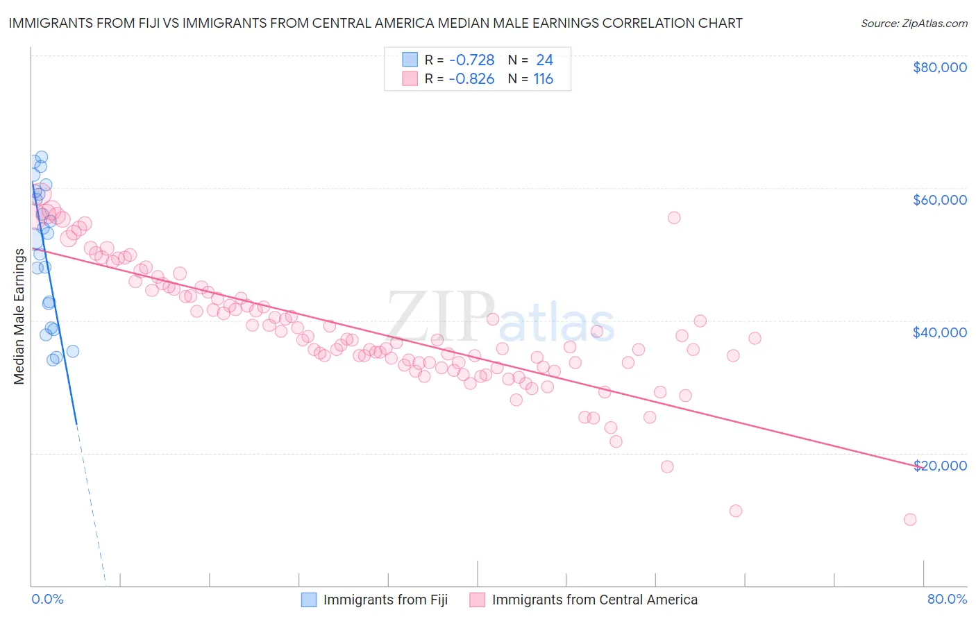 Immigrants from Fiji vs Immigrants from Central America Median Male Earnings