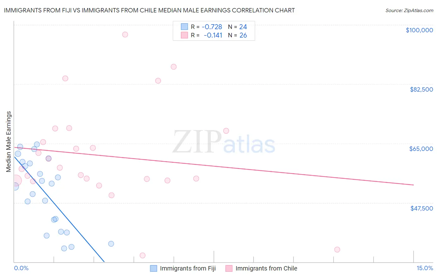 Immigrants from Fiji vs Immigrants from Chile Median Male Earnings