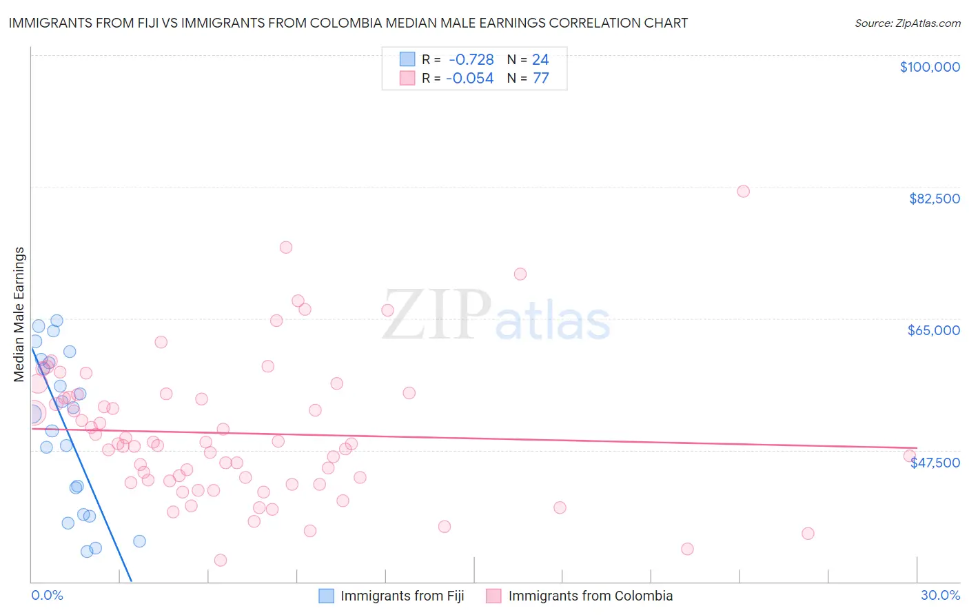Immigrants from Fiji vs Immigrants from Colombia Median Male Earnings
