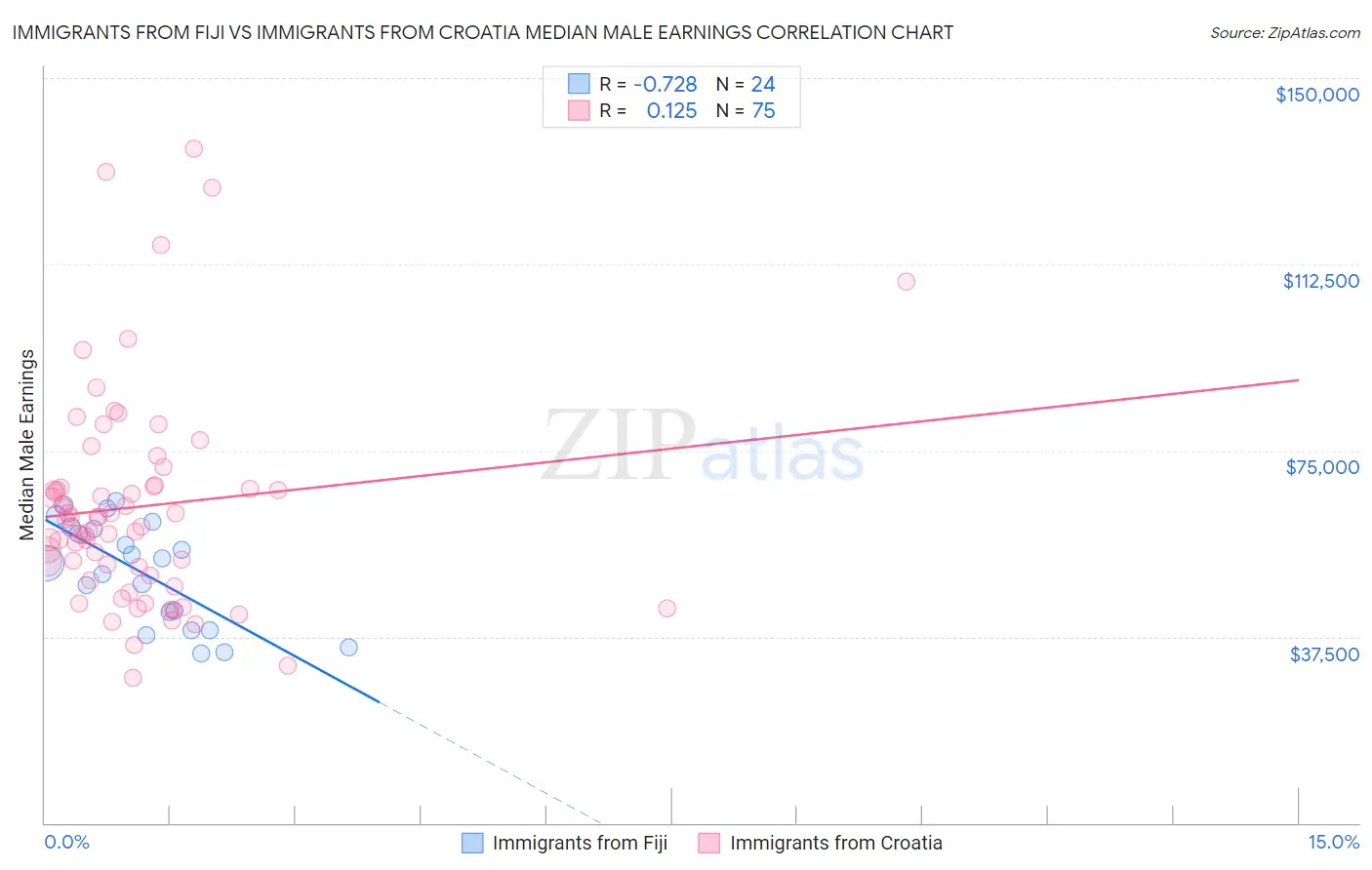 Immigrants from Fiji vs Immigrants from Croatia Median Male Earnings