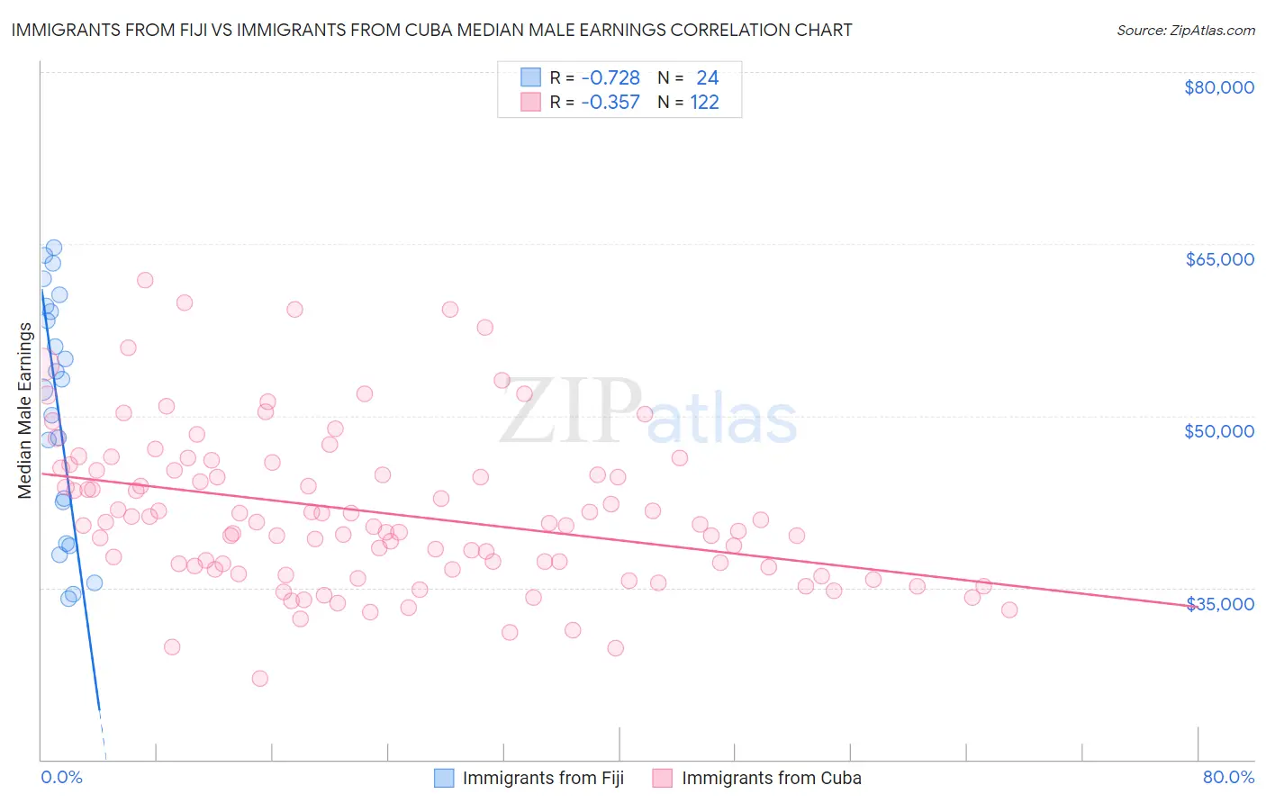 Immigrants from Fiji vs Immigrants from Cuba Median Male Earnings