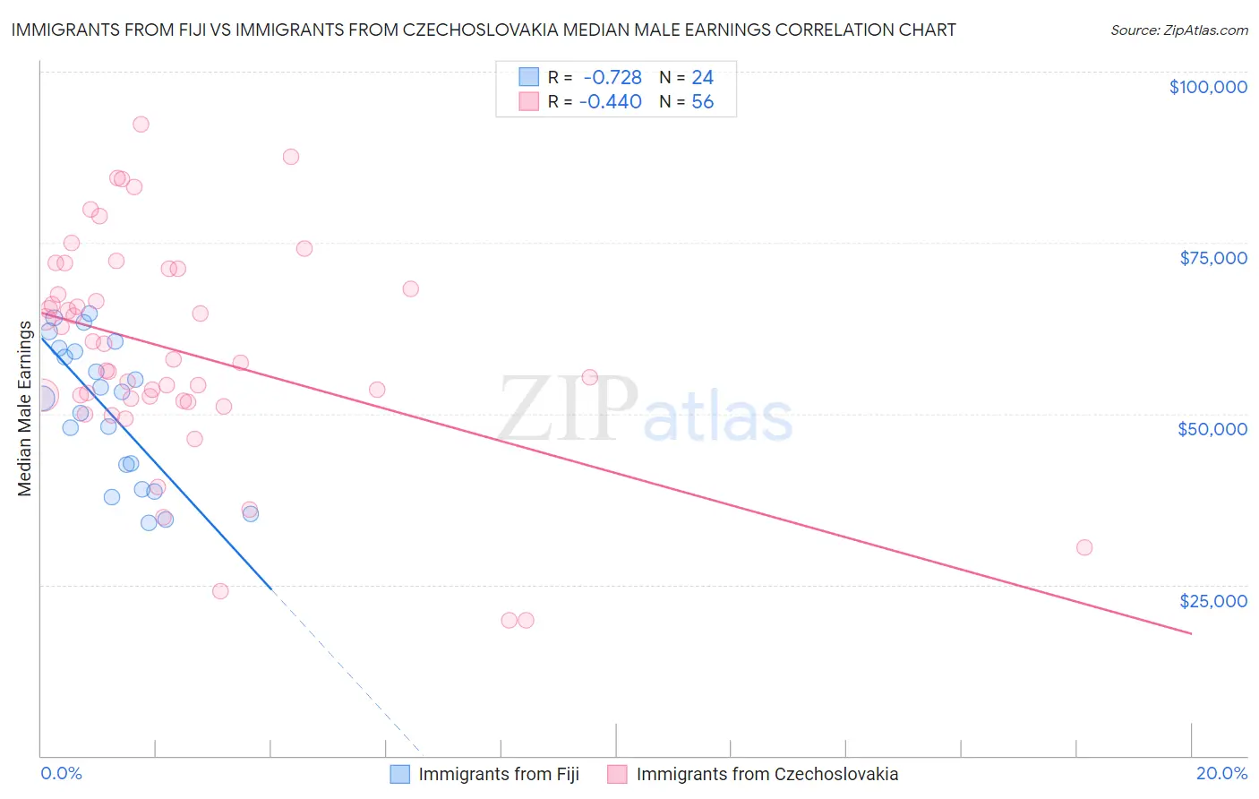 Immigrants from Fiji vs Immigrants from Czechoslovakia Median Male Earnings