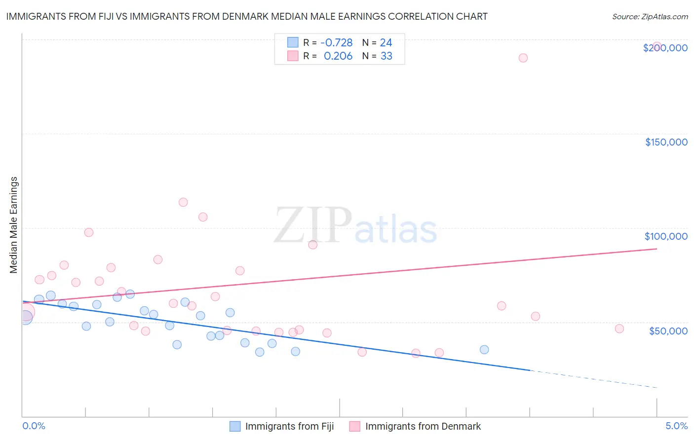 Immigrants from Fiji vs Immigrants from Denmark Median Male Earnings