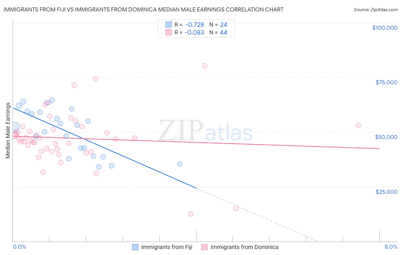 Immigrants from Fiji vs Immigrants from Dominica Median Male Earnings