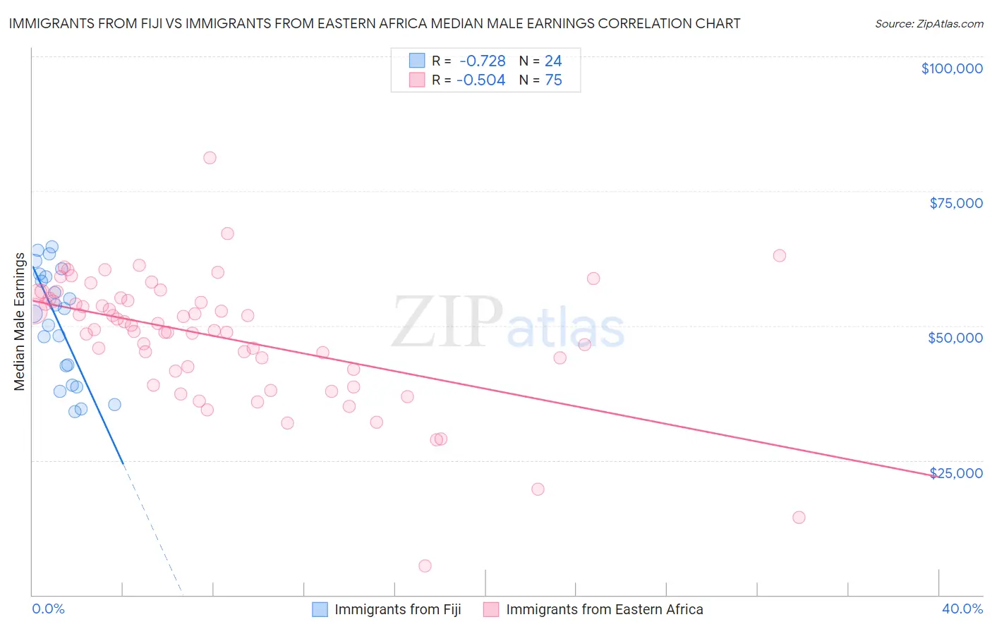 Immigrants from Fiji vs Immigrants from Eastern Africa Median Male Earnings