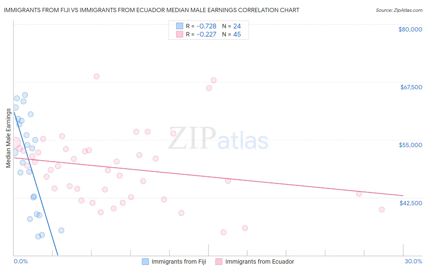 Immigrants from Fiji vs Immigrants from Ecuador Median Male Earnings