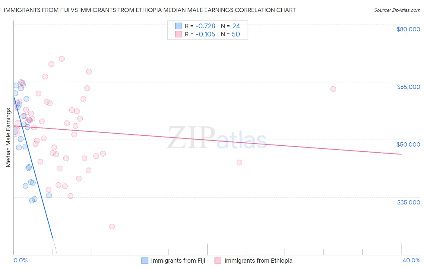 Immigrants from Fiji vs Immigrants from Ethiopia Median Male Earnings