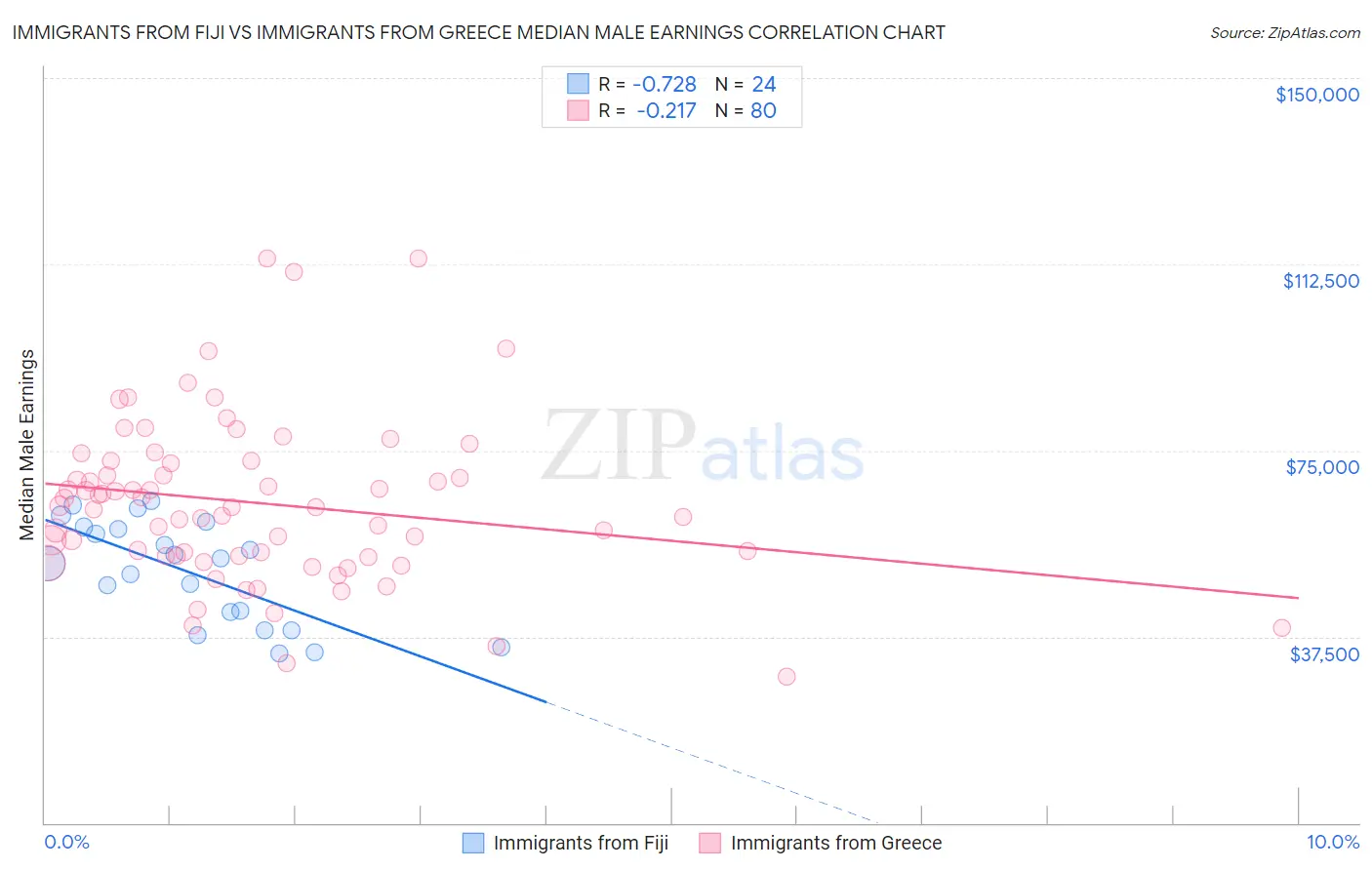 Immigrants from Fiji vs Immigrants from Greece Median Male Earnings