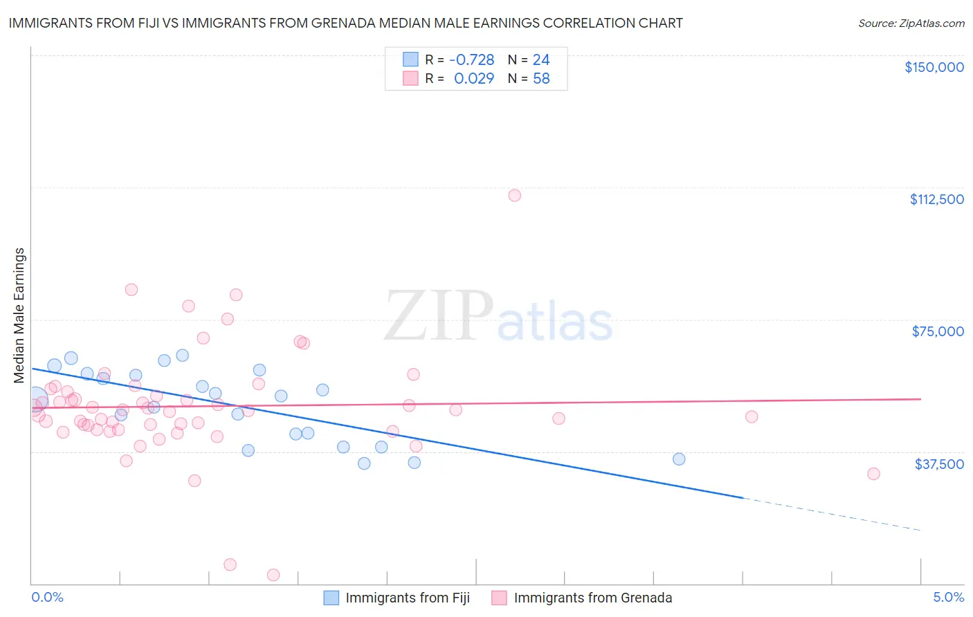 Immigrants from Fiji vs Immigrants from Grenada Median Male Earnings