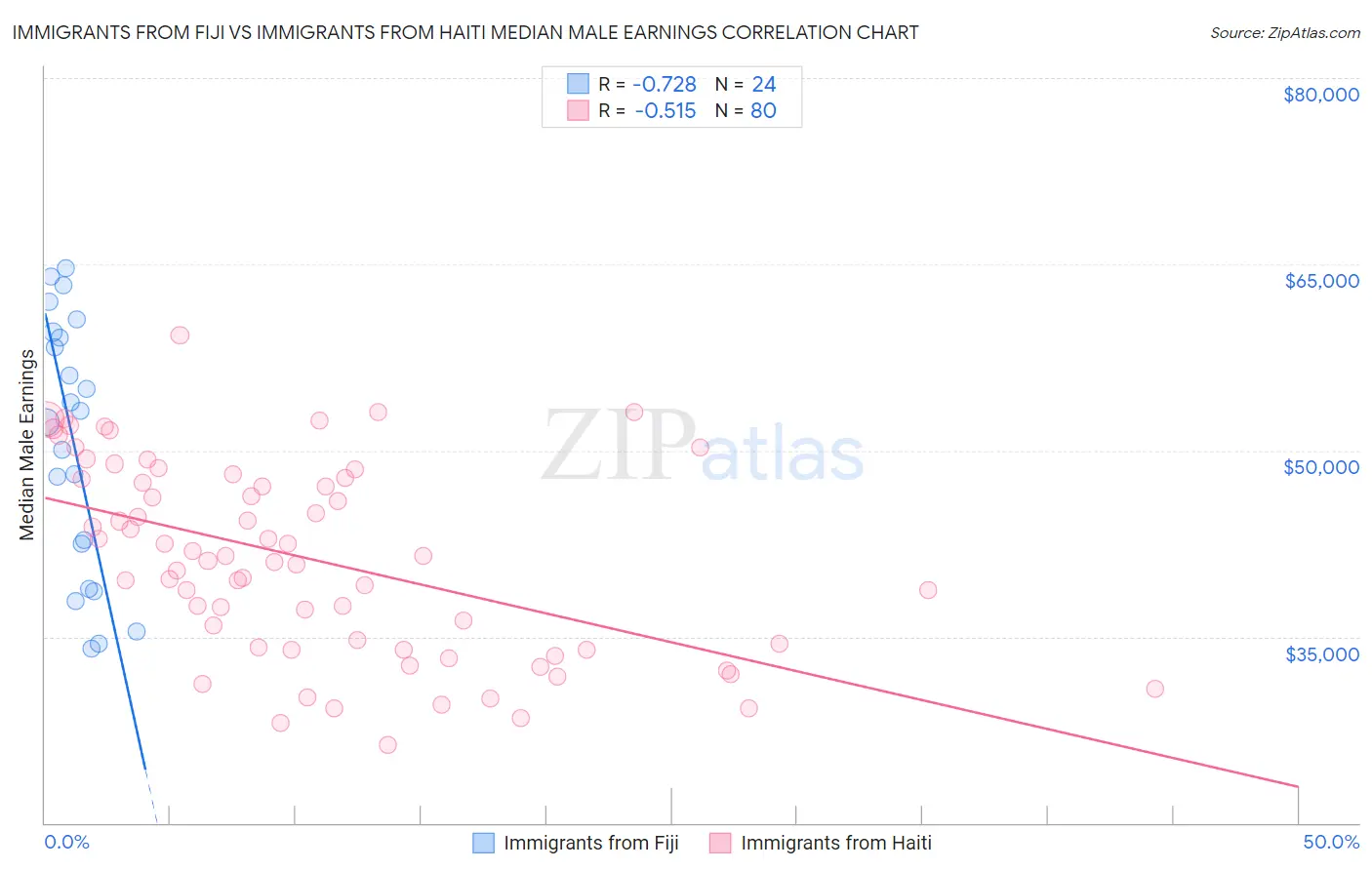 Immigrants from Fiji vs Immigrants from Haiti Median Male Earnings