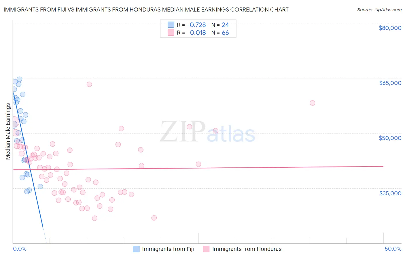 Immigrants from Fiji vs Immigrants from Honduras Median Male Earnings