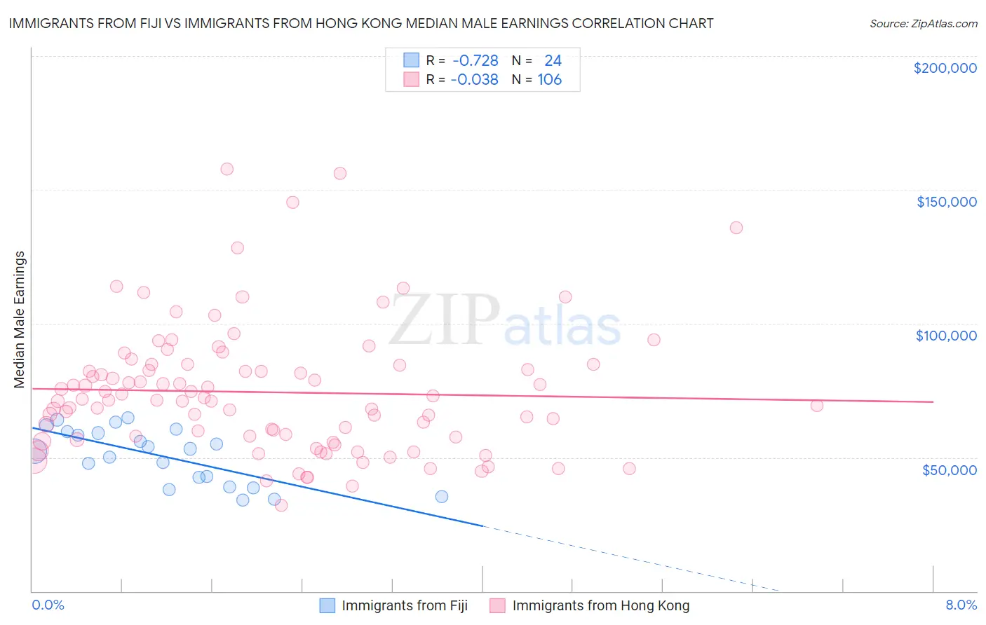 Immigrants from Fiji vs Immigrants from Hong Kong Median Male Earnings