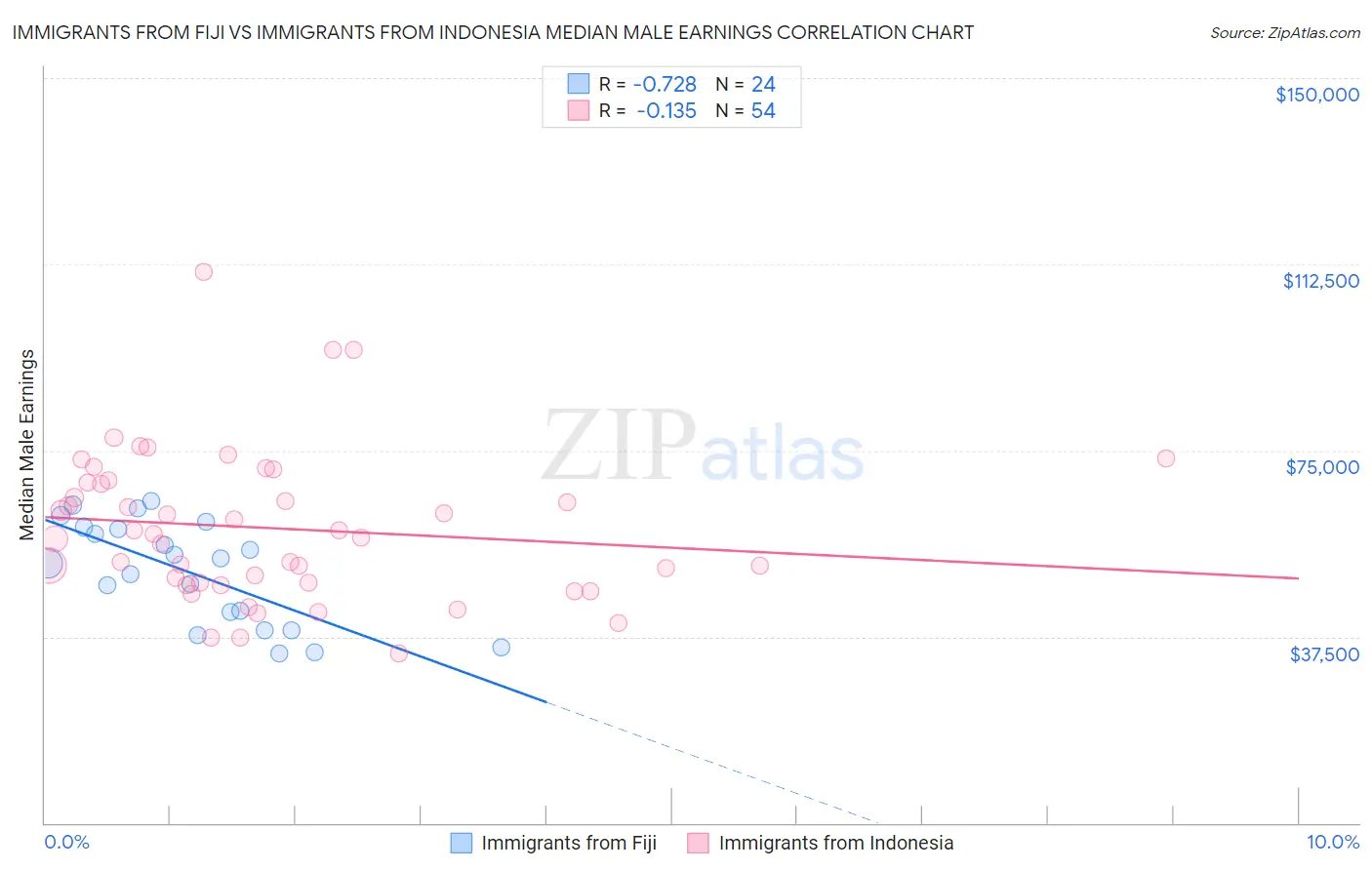 Immigrants from Fiji vs Immigrants from Indonesia Median Male Earnings