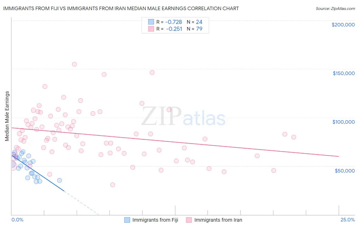 Immigrants from Fiji vs Immigrants from Iran Median Male Earnings