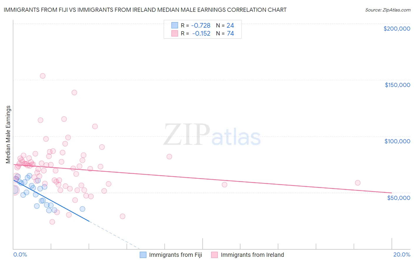 Immigrants from Fiji vs Immigrants from Ireland Median Male Earnings