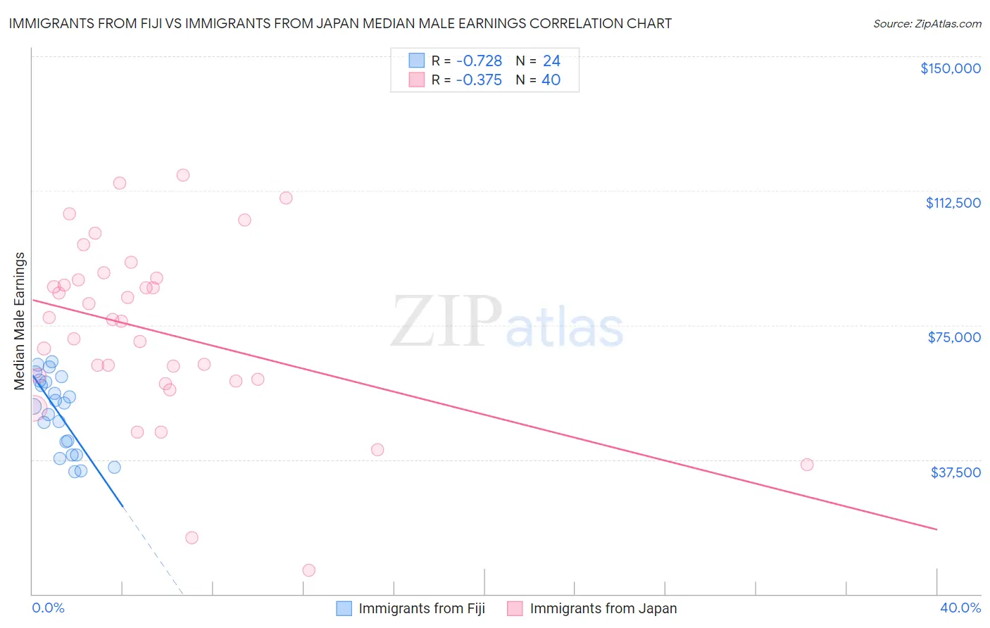 Immigrants from Fiji vs Immigrants from Japan Median Male Earnings