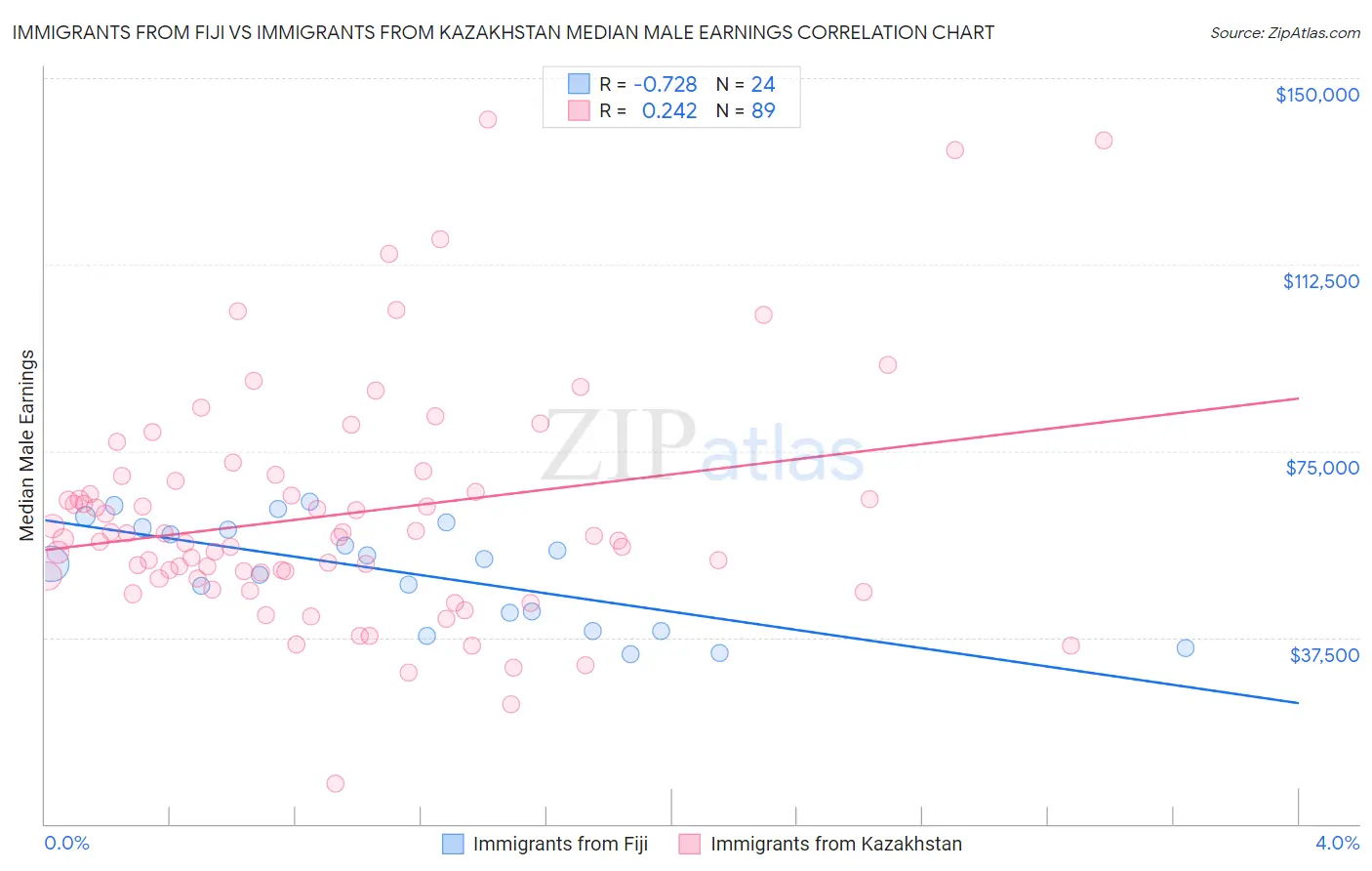 Immigrants from Fiji vs Immigrants from Kazakhstan Median Male Earnings