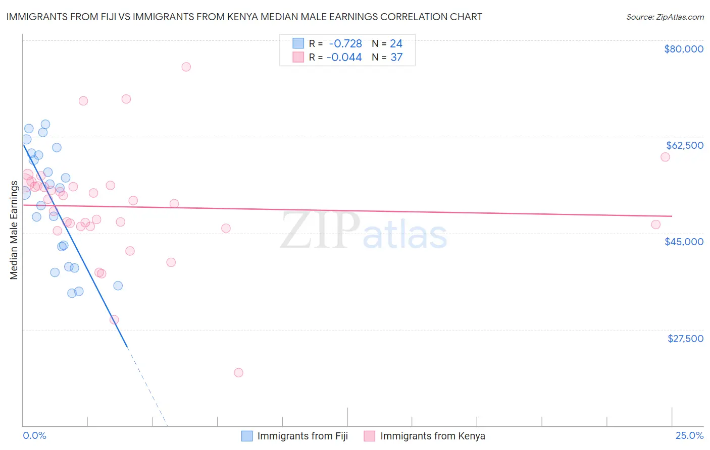 Immigrants from Fiji vs Immigrants from Kenya Median Male Earnings
