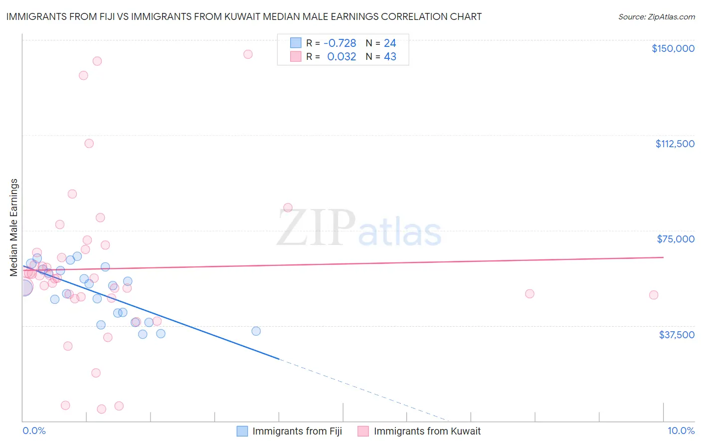 Immigrants from Fiji vs Immigrants from Kuwait Median Male Earnings