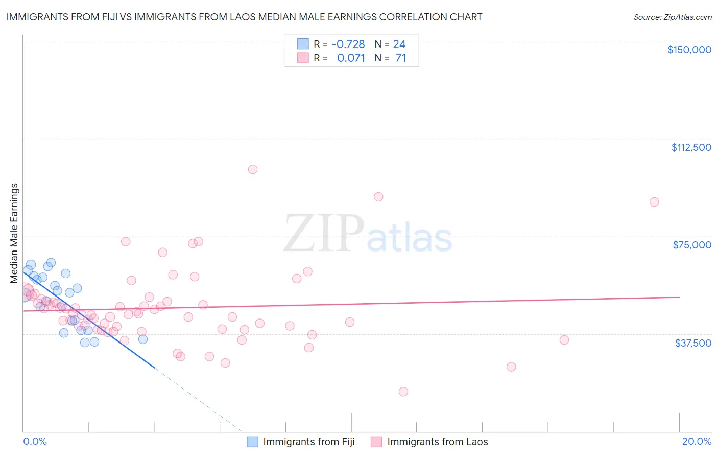 Immigrants from Fiji vs Immigrants from Laos Median Male Earnings