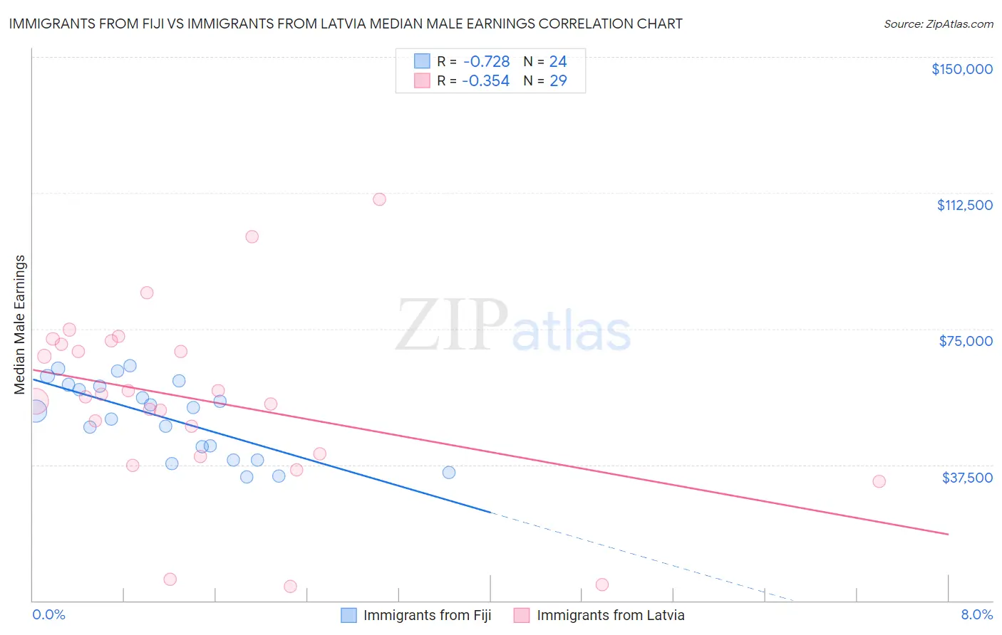 Immigrants from Fiji vs Immigrants from Latvia Median Male Earnings