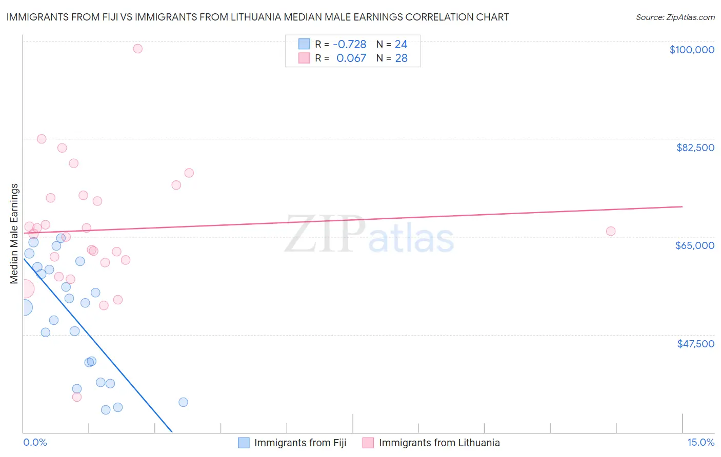 Immigrants from Fiji vs Immigrants from Lithuania Median Male Earnings
