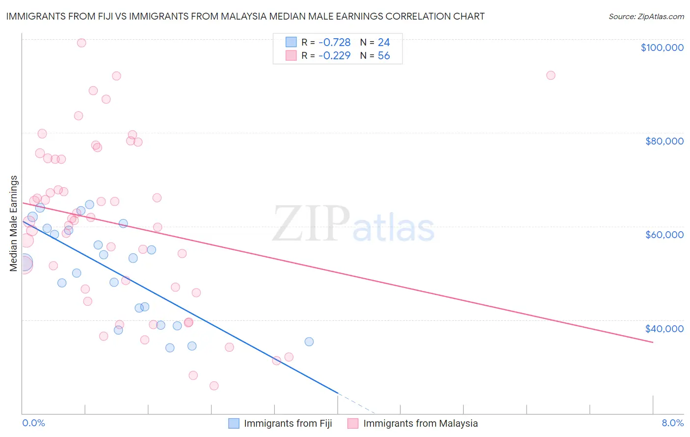 Immigrants from Fiji vs Immigrants from Malaysia Median Male Earnings