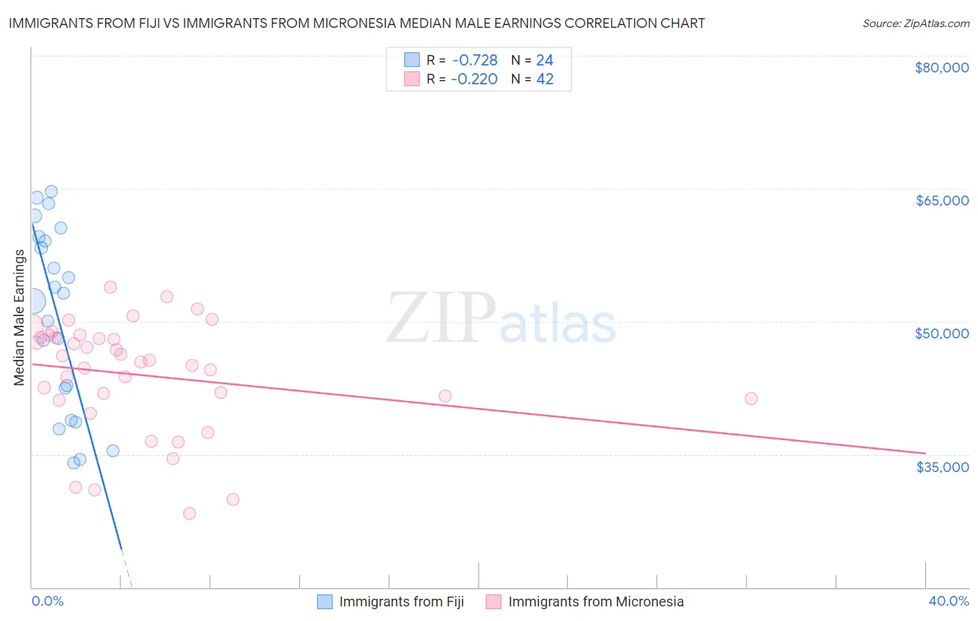 Immigrants from Fiji vs Immigrants from Micronesia Median Male Earnings